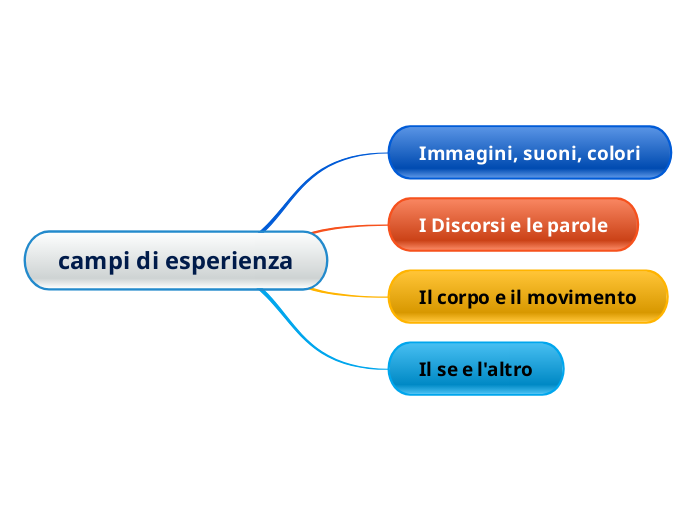 campi di esperienza - Mind Map